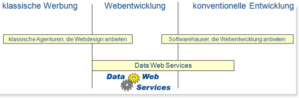 Positionierung Data Web Services